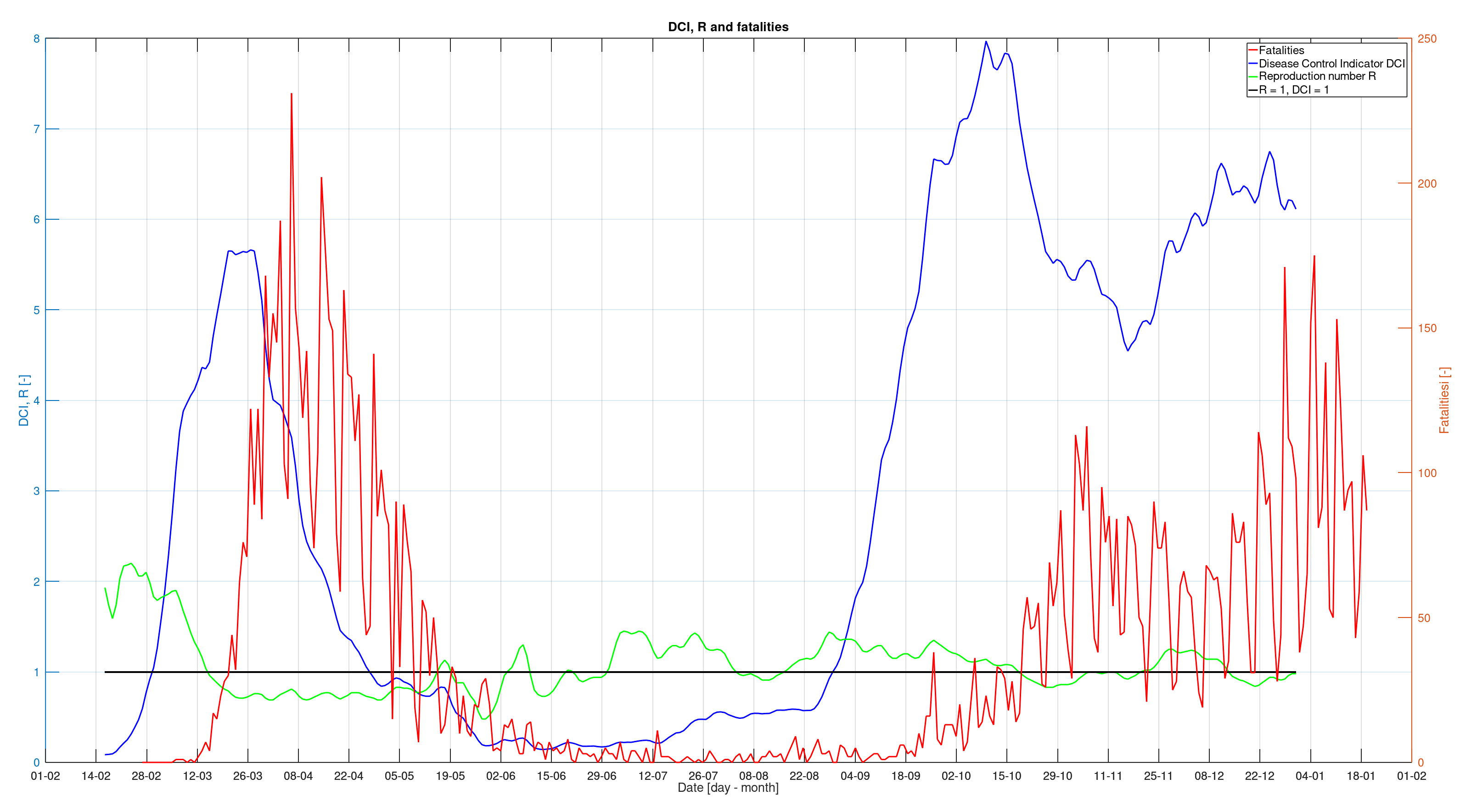 Comparison of R en DCI as predictive parameter for use in the Corona Dashboard