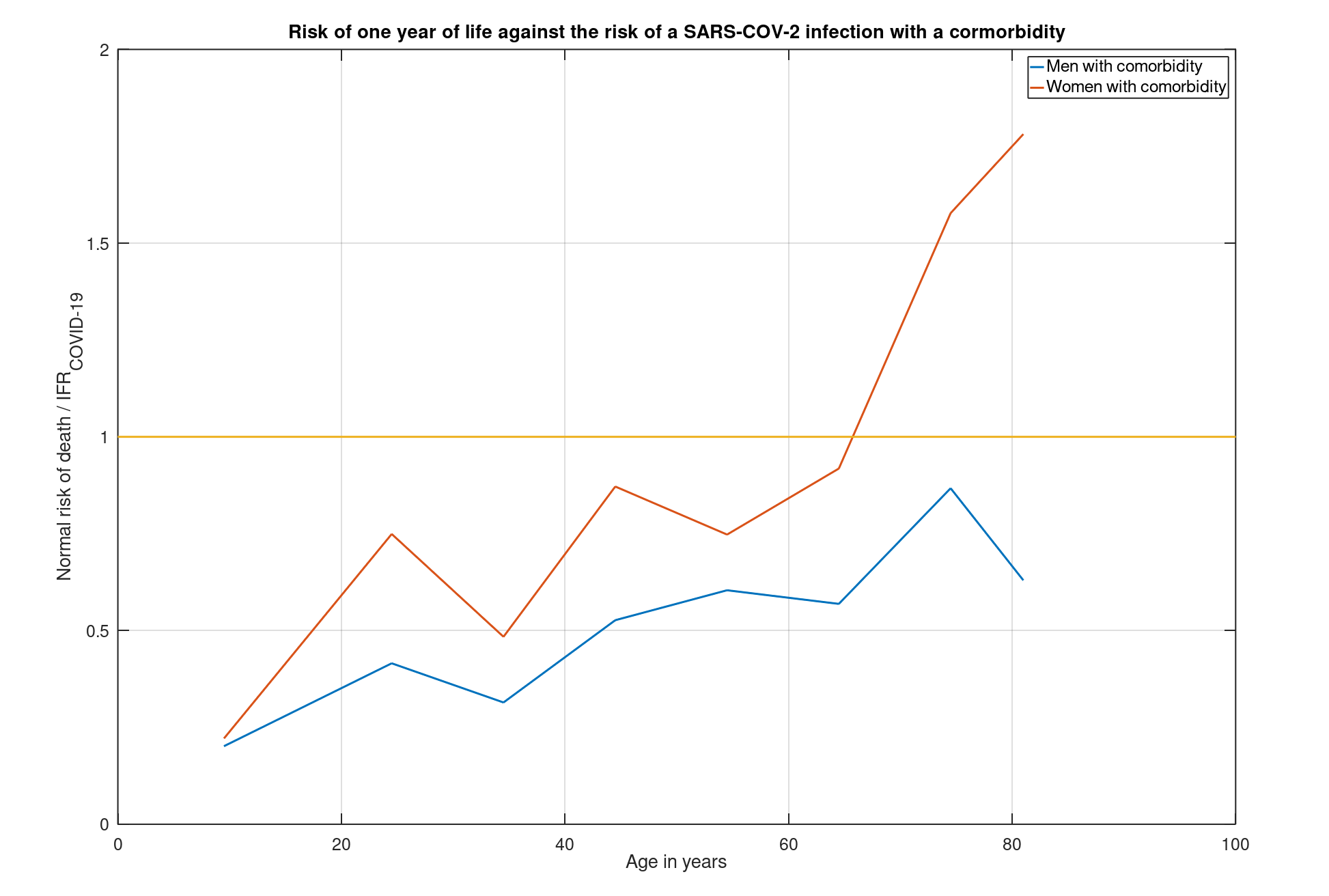 Relative COVID-19 risk of men and women with comorbidity in a prosperous country such as the Netherlands - Sources: CBS and https://gh.bmj.com/content/bmjgh/5/9/e003094.full.pdf 