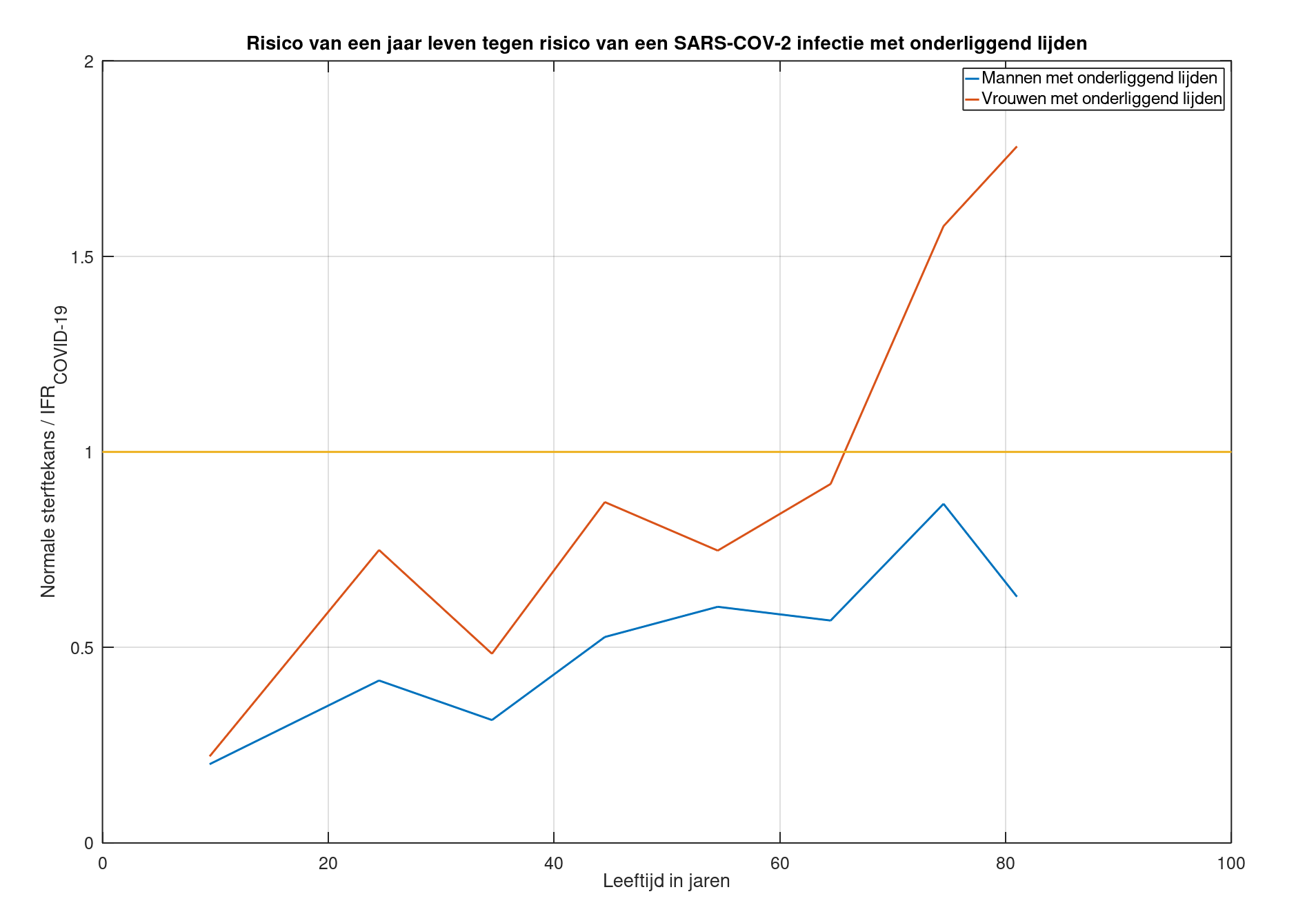 Relatief COVID-19 risico mannen en vrouwen met onderliggend lijden in een welvarend land als Nederland - Bronnen: CBS en https://gh.bmj.com/content/bmjgh/5/9/e003094.full.pdf