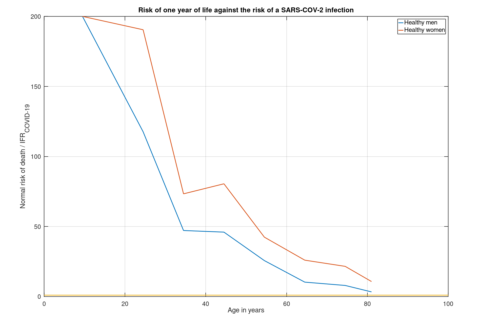 Relative COVID-19 risk for healthy men and women in a prosperous country like the Netherlands - Sources: CBS and https://gh.bmj.com/content/bmjgh/5/9/e003094.full.pdf 