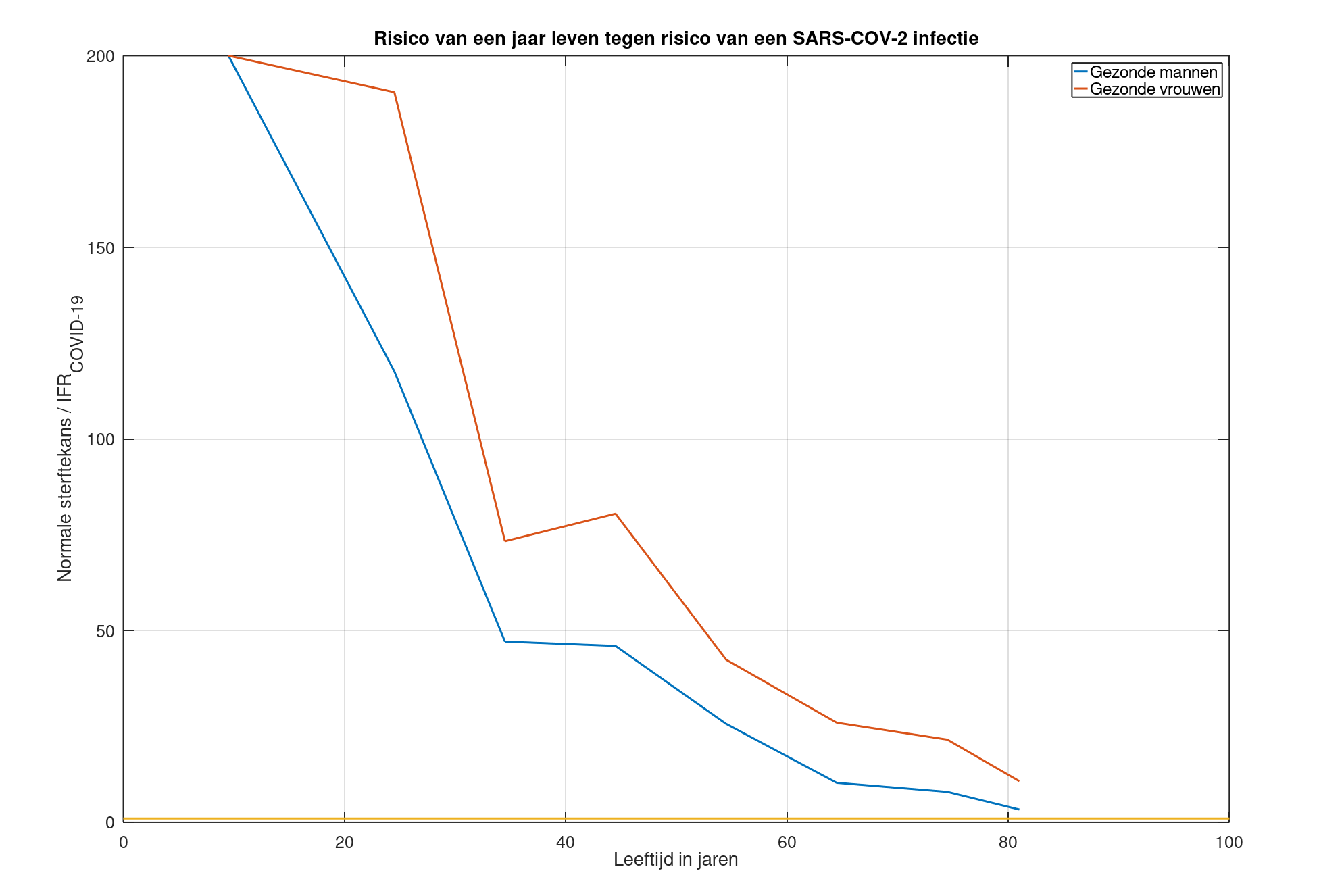 Relatief COVID-19 risico gezonde mannen en vrouwen in een welvarend land als Nederland - Bronnen: CBS en https://gh.bmj.com/content/bmjgh/5/9/e003094.full.pdf